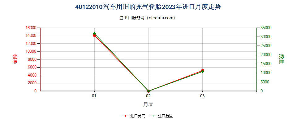 40122010汽车用旧的充气轮胎进口2023年月度走势图