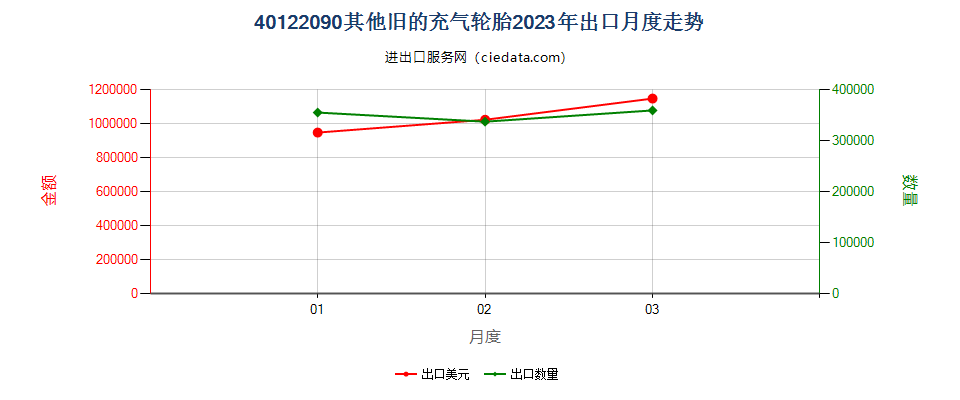 40122090其他旧的充气轮胎出口2023年月度走势图