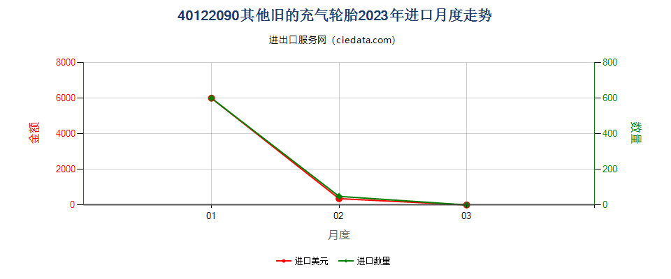 40122090其他旧的充气轮胎进口2023年月度走势图