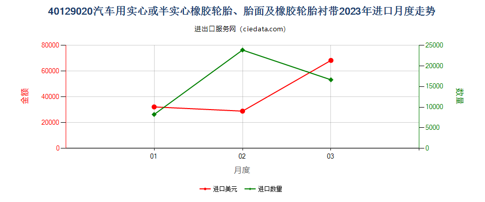40129020汽车用实心或半实心橡胶轮胎、胎面及橡胶轮胎衬带进口2023年月度走势图