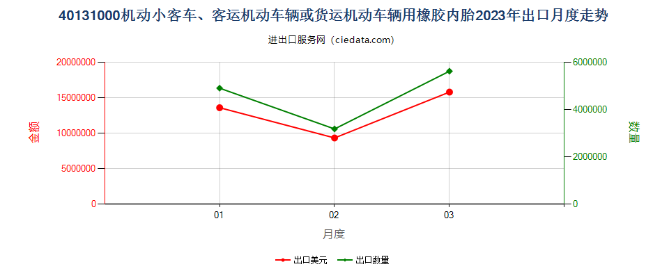 40131000机动小客车、客运机动车辆或货运机动车辆用橡胶内胎出口2023年月度走势图