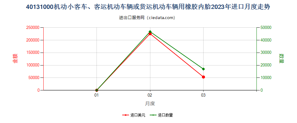 40131000机动小客车、客运机动车辆或货运机动车辆用橡胶内胎进口2023年月度走势图