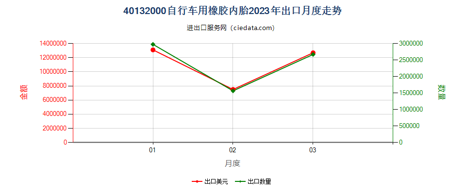 40132000自行车用橡胶内胎出口2023年月度走势图