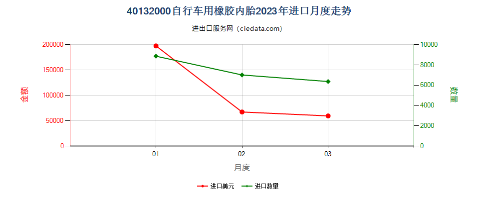 40132000自行车用橡胶内胎进口2023年月度走势图