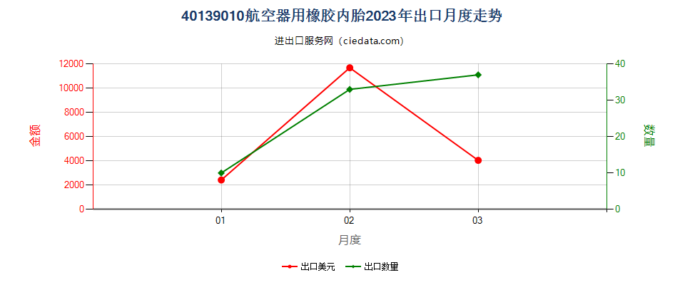 40139010航空器用橡胶内胎出口2023年月度走势图