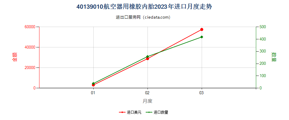 40139010航空器用橡胶内胎进口2023年月度走势图