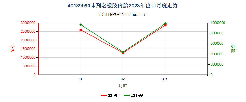 40139090未列名橡胶内胎出口2023年月度走势图