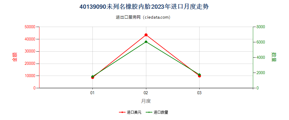 40139090未列名橡胶内胎进口2023年月度走势图