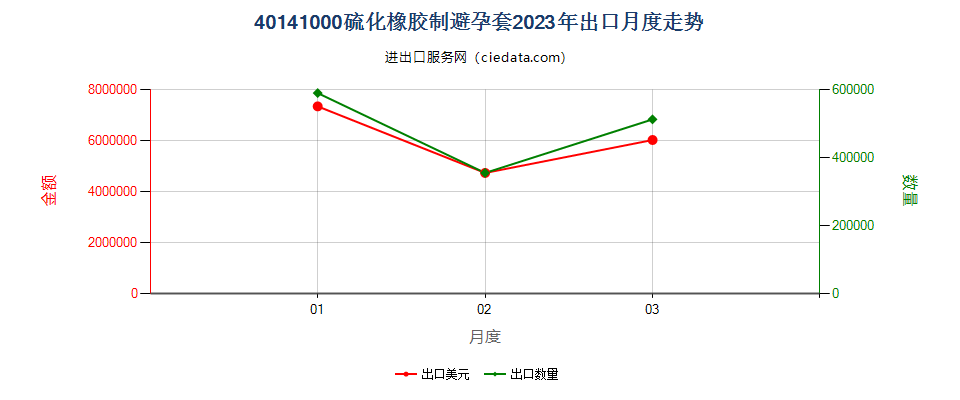 40141000硫化橡胶制避孕套出口2023年月度走势图