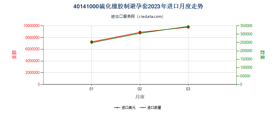 40141000硫化橡胶制避孕套进口2023年月度走势图