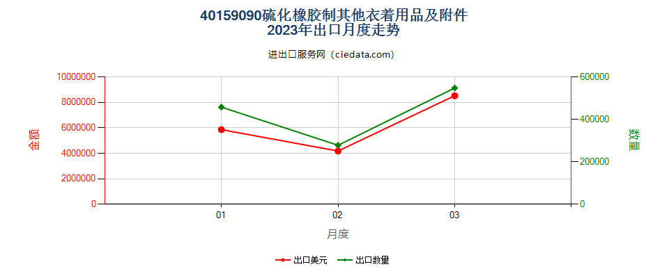 40159090硫化橡胶制其他衣着用品及附件出口2023年月度走势图