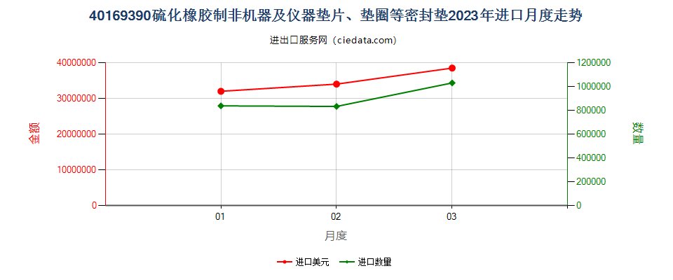 40169390硫化橡胶制非机器及仪器垫片、垫圈等密封垫进口2023年月度走势图