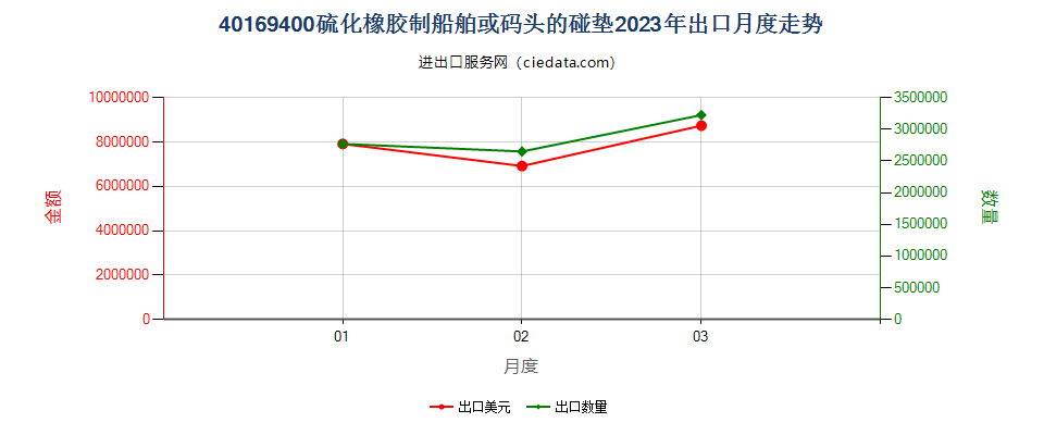 40169400硫化橡胶制船舶或码头的碰垫出口2023年月度走势图