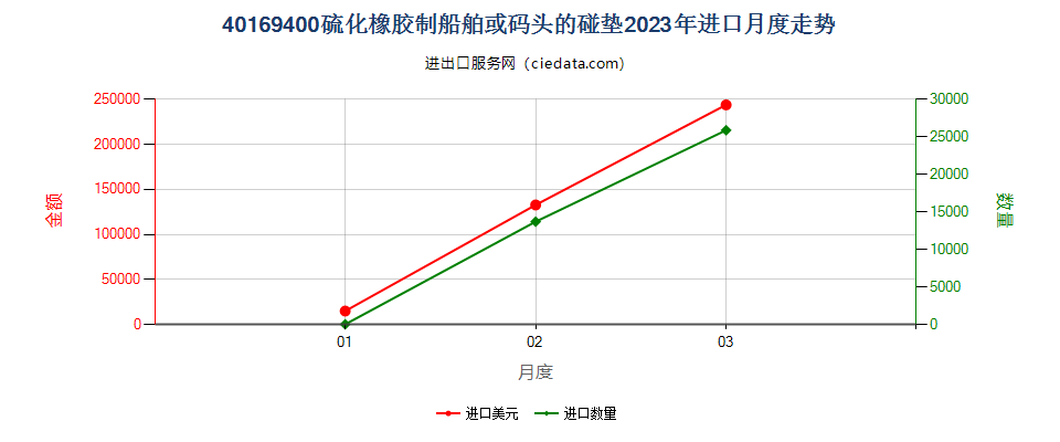 40169400硫化橡胶制船舶或码头的碰垫进口2023年月度走势图