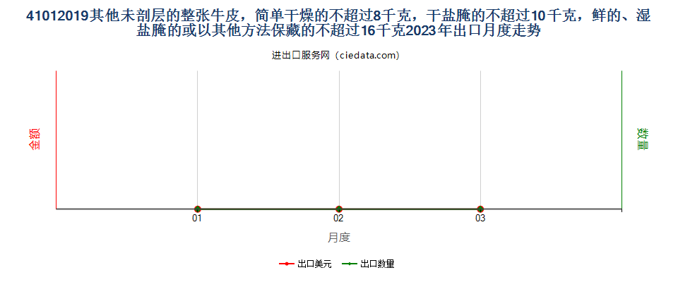 41012019其他未剖层的整张牛皮，简单干燥的不超过8千克，干盐腌的不超过10千克，鲜的、湿盐腌的或以其他方法保藏的不超过16千克出口2023年月度走势图