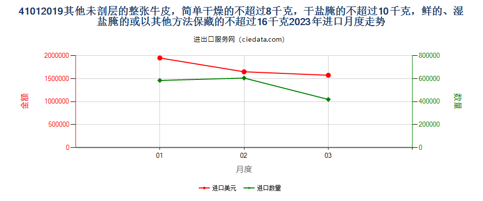 41012019其他未剖层的整张牛皮，简单干燥的不超过8千克，干盐腌的不超过10千克，鲜的、湿盐腌的或以其他方法保藏的不超过16千克进口2023年月度走势图