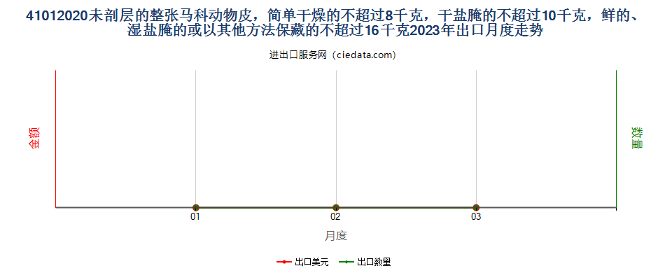 41012020未剖层的整张马科动物皮，简单干燥的不超过8千克，干盐腌的不超过10千克，鲜的、湿盐腌的或以其他方法保藏的不超过16千克出口2023年月度走势图