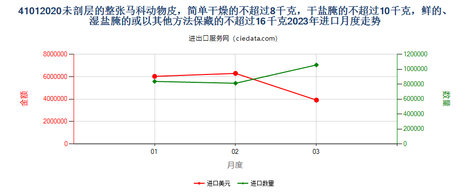 41012020未剖层的整张马科动物皮，简单干燥的不超过8千克，干盐腌的不超过10千克，鲜的、湿盐腌的或以其他方法保藏的不超过16千克进口2023年月度走势图