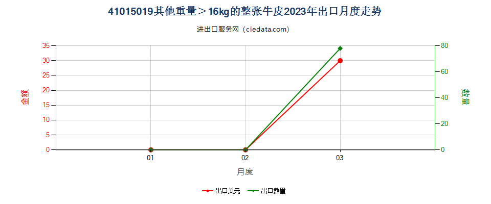 41015019其他重量＞16kg的整张牛皮出口2023年月度走势图