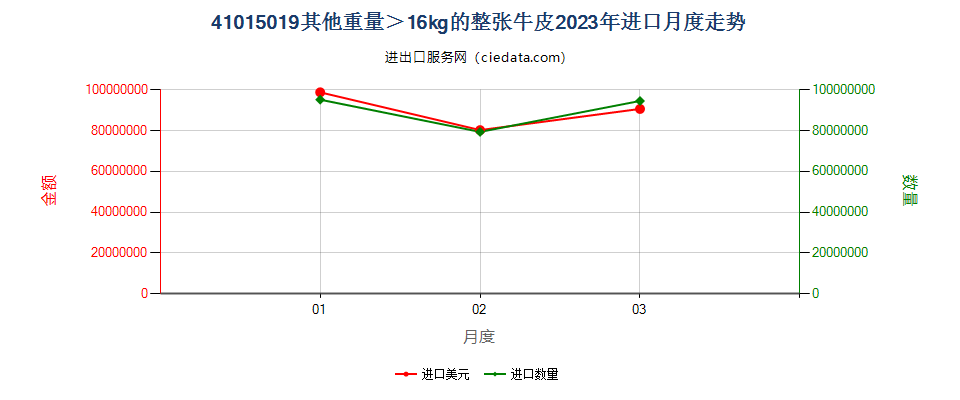 41015019其他重量＞16kg的整张牛皮进口2023年月度走势图