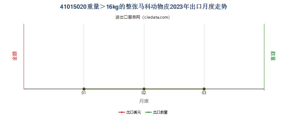 41015020重量＞16kg的整张马科动物皮出口2023年月度走势图