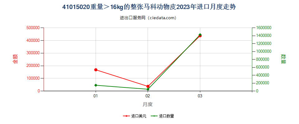 41015020重量＞16kg的整张马科动物皮进口2023年月度走势图