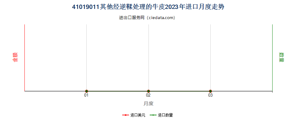 41019011其他经逆鞣处理的牛皮进口2023年月度走势图