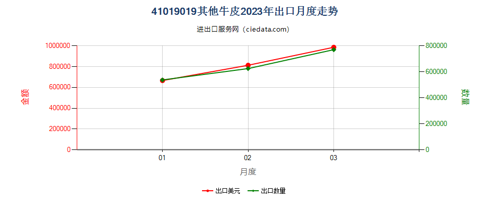 41019019其他牛皮出口2023年月度走势图