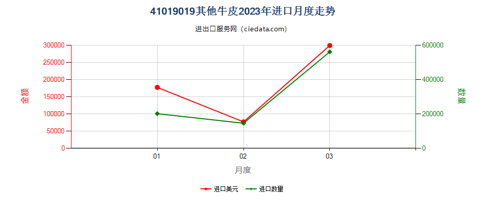 41019019其他牛皮进口2023年月度走势图