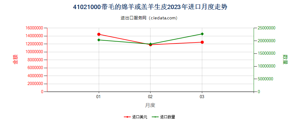 41021000带毛的绵羊或羔羊生皮进口2023年月度走势图