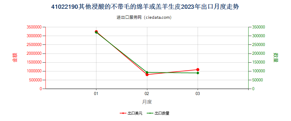 41022190其他浸酸的不带毛的绵羊或羔羊生皮出口2023年月度走势图