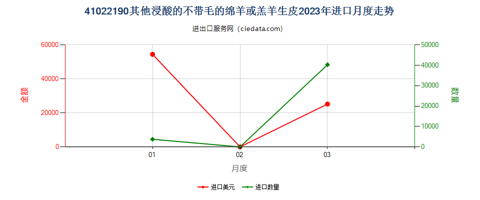 41022190其他浸酸的不带毛的绵羊或羔羊生皮进口2023年月度走势图