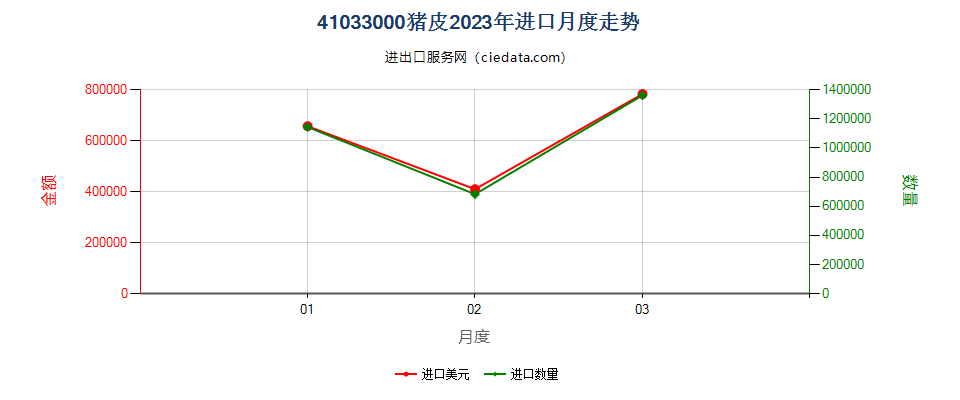 41033000猪皮进口2023年月度走势图