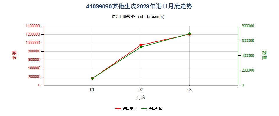 41039090其他生皮进口2023年月度走势图