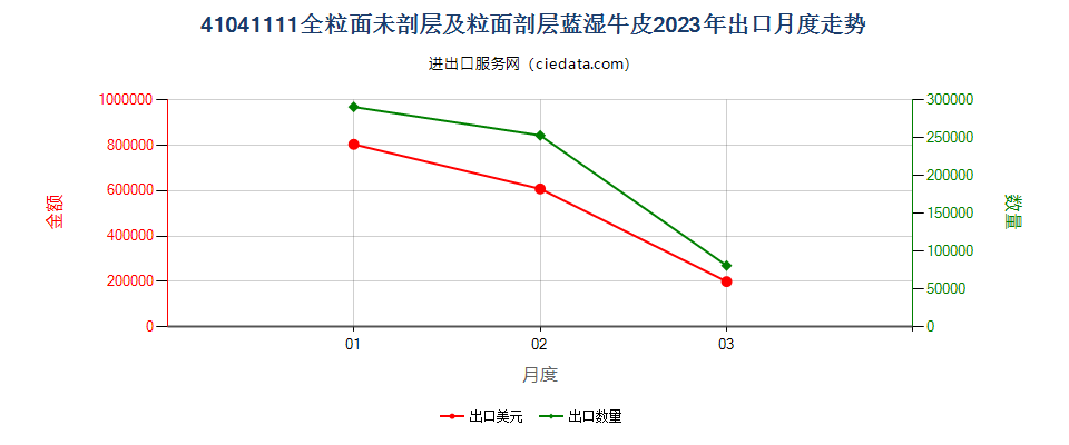 41041111全粒面未剖层及粒面剖层蓝湿牛皮出口2023年月度走势图