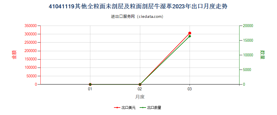 41041119其他全粒面未剖层及粒面剖层牛湿革出口2023年月度走势图