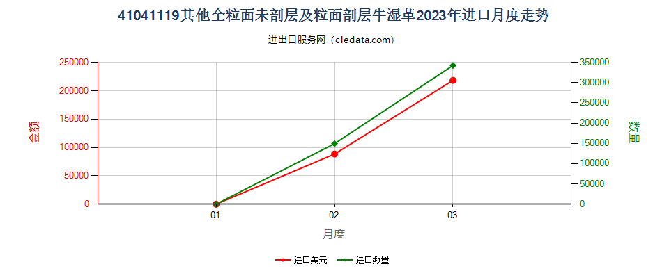 41041119其他全粒面未剖层及粒面剖层牛湿革进口2023年月度走势图