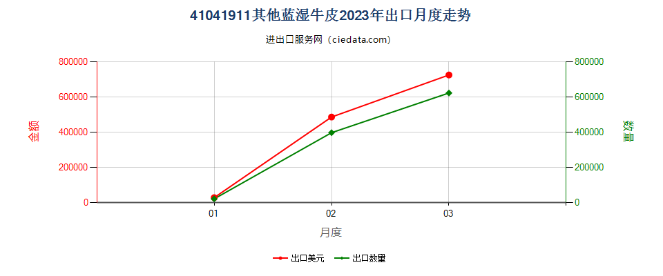 41041911其他蓝湿牛皮出口2023年月度走势图