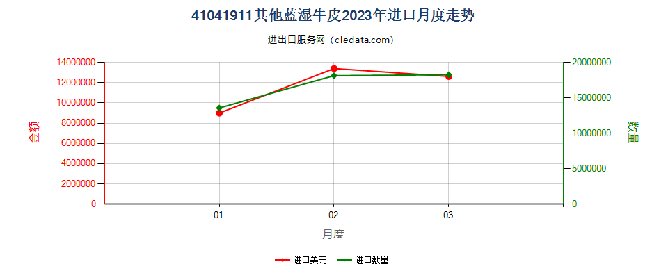 41041911其他蓝湿牛皮进口2023年月度走势图