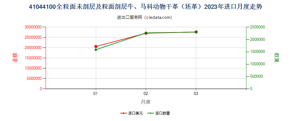 41044100全粒面未剖层及粒面剖层牛、马科动物干革（坯革）进口2023年月度走势图