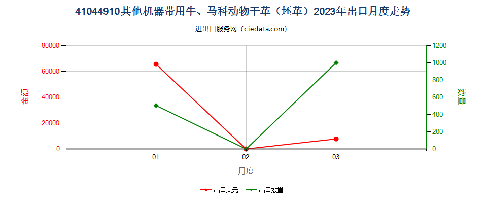 41044910其他机器带用牛、马科动物干革（坯革）出口2023年月度走势图