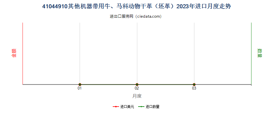 41044910其他机器带用牛、马科动物干革（坯革）进口2023年月度走势图