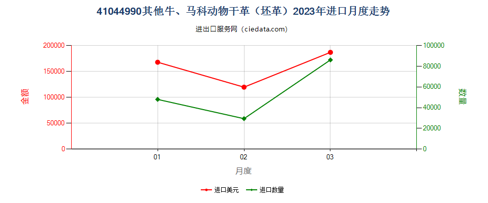 41044990其他牛、马科动物干革（坯革）进口2023年月度走势图