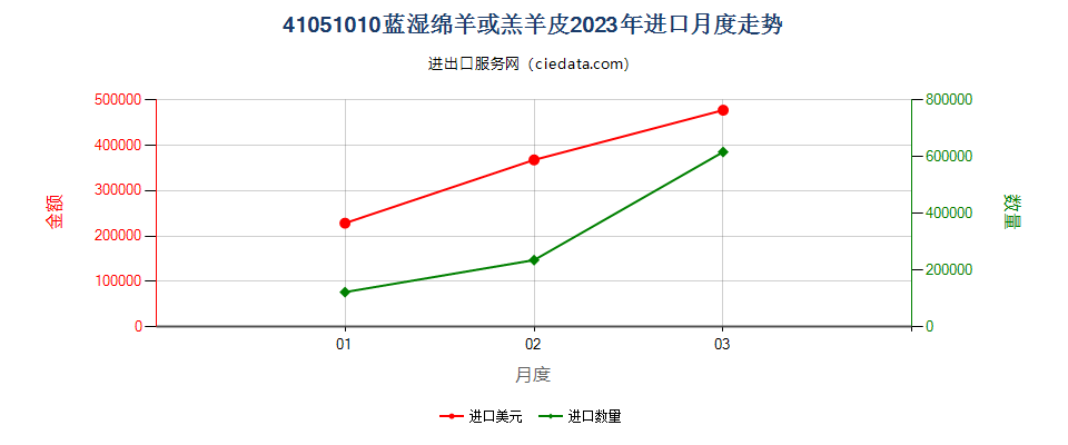 41051010蓝湿绵羊或羔羊皮进口2023年月度走势图