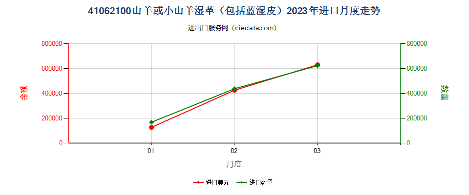 41062100山羊或小山羊湿革（包括蓝湿皮）进口2023年月度走势图