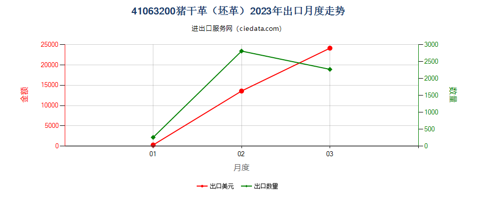 41063200猪干革（坯革）出口2023年月度走势图