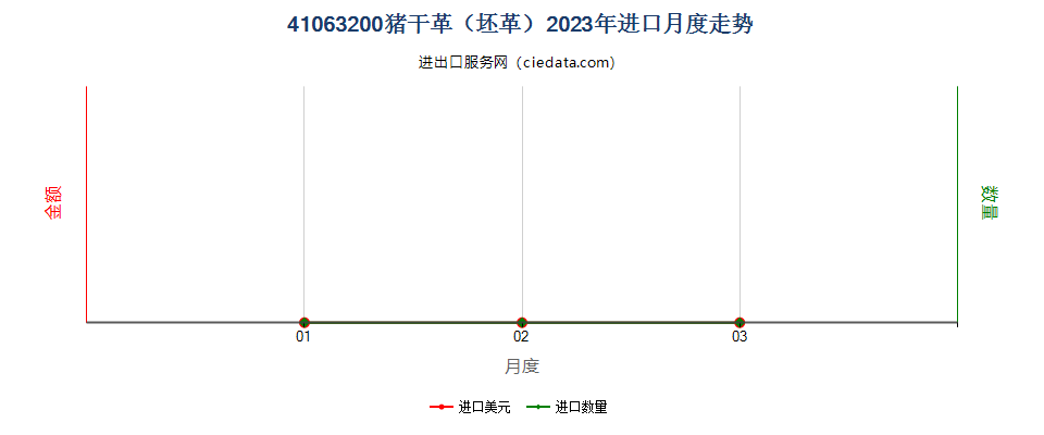 41063200猪干革（坯革）进口2023年月度走势图