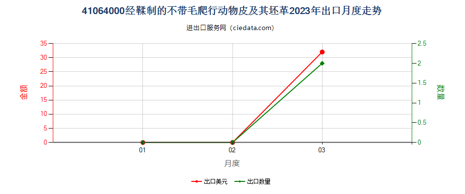 41064000经鞣制的不带毛爬行动物皮及其坯革出口2023年月度走势图