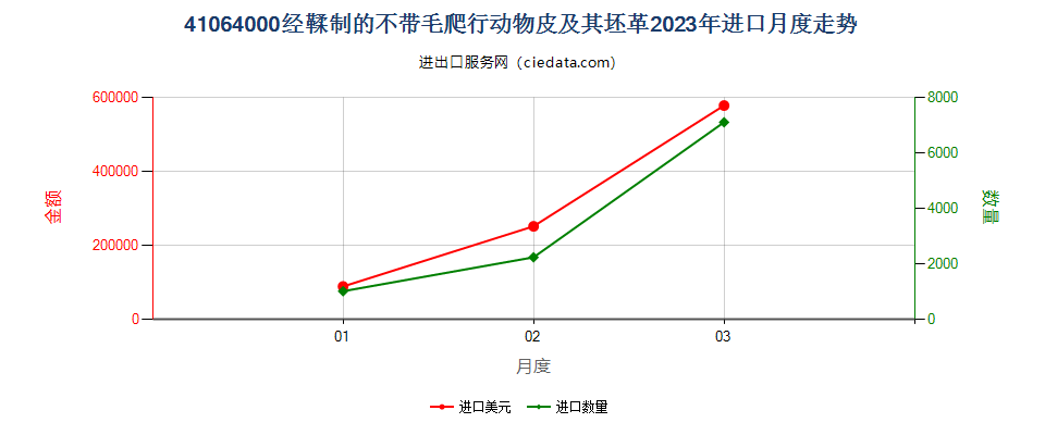 41064000经鞣制的不带毛爬行动物皮及其坯革进口2023年月度走势图