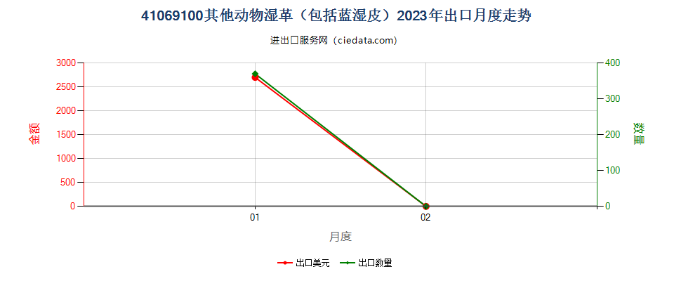 41069100其他动物湿革（包括蓝湿皮）出口2023年月度走势图